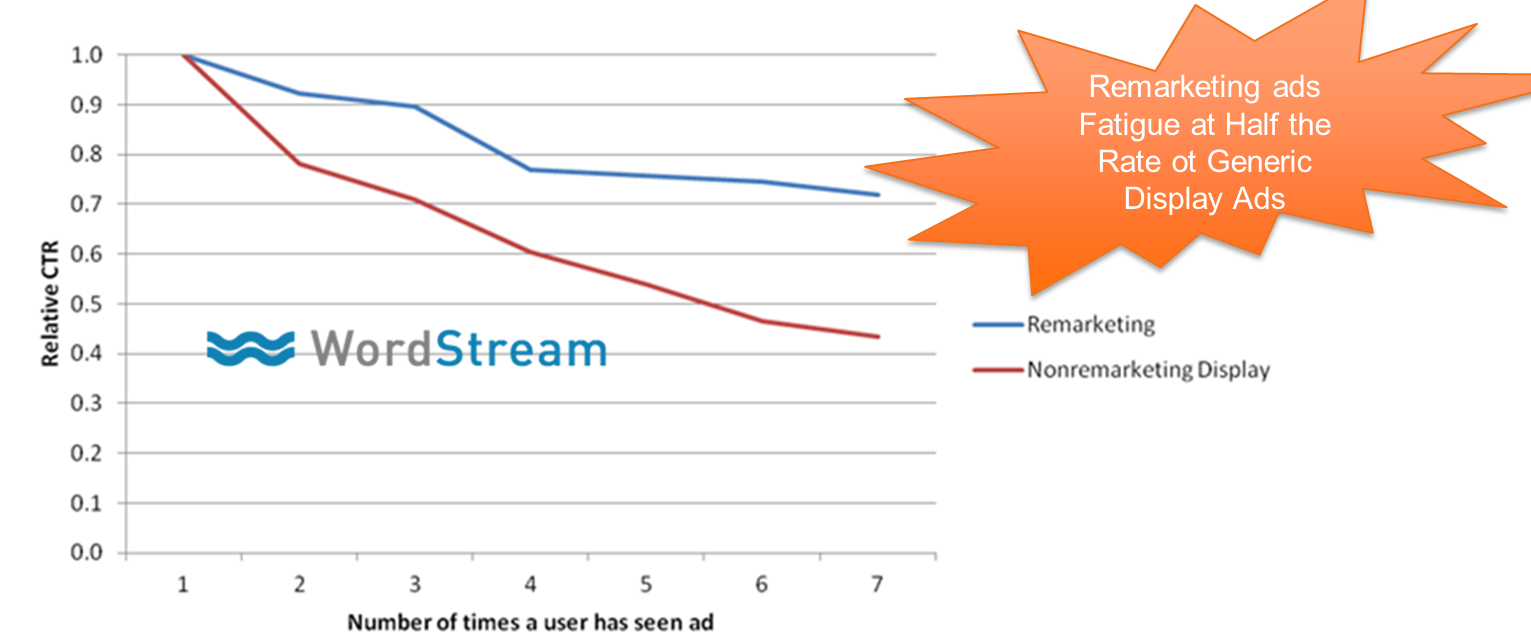 The Whole Remarketing “Creep Factor” is Ridiculously Overblown