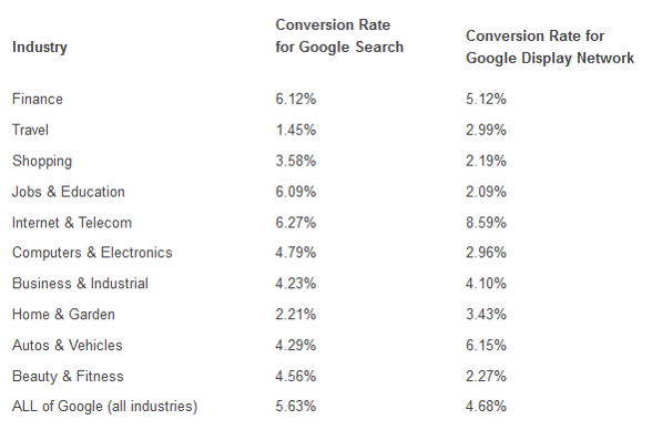 Search Ads Convert the Highest But Display Ads Aren’t Far Behind