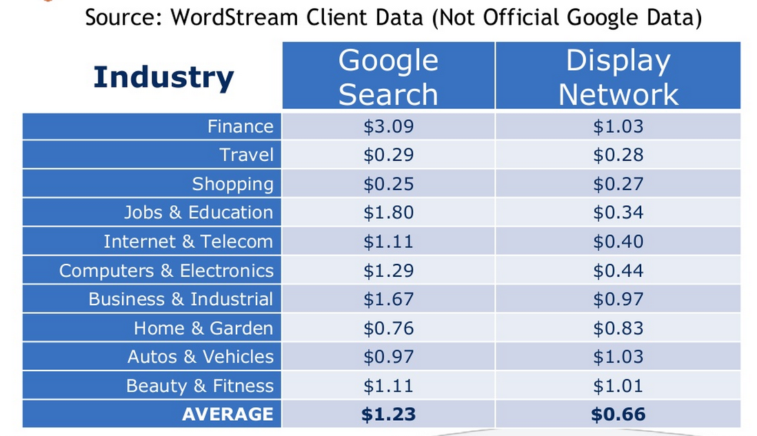 Remarketing Clicks Are Ridiculously Cheap