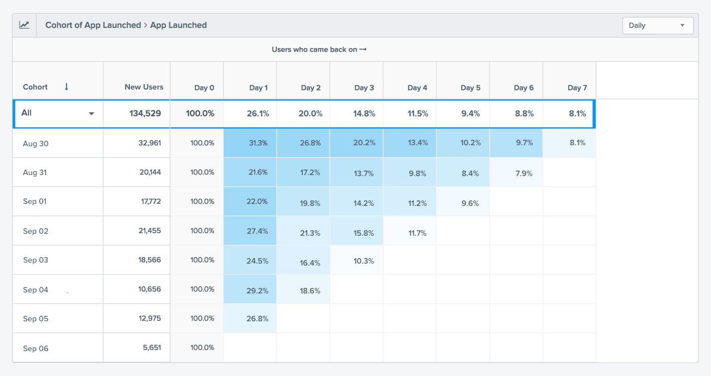 User Retention Report