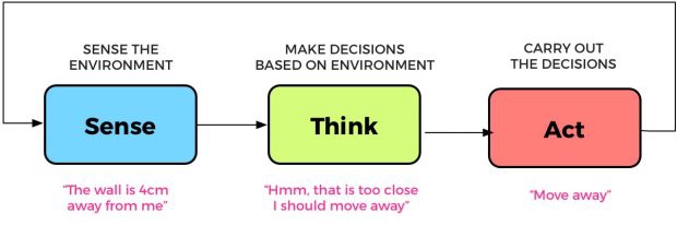 sense think act cycle