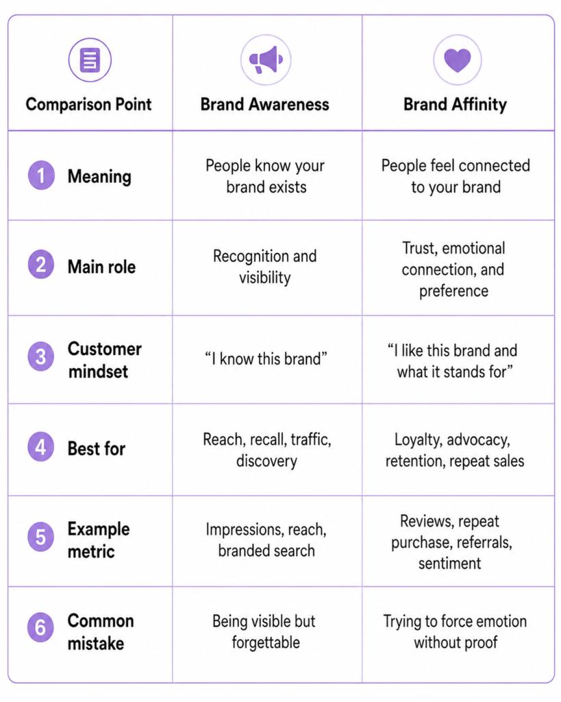 image | Digilite Brand Awareness vs. Brand Affinity