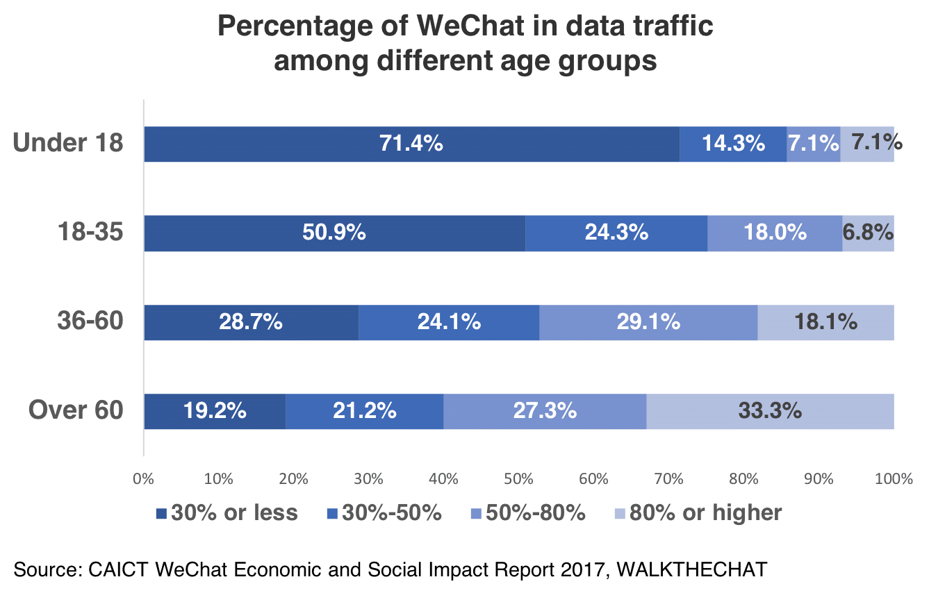 WeChat age groups