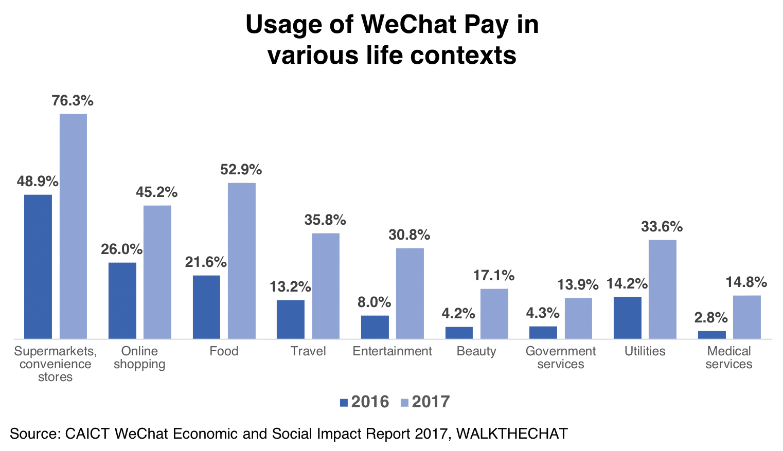 Usage of WeChat Pay