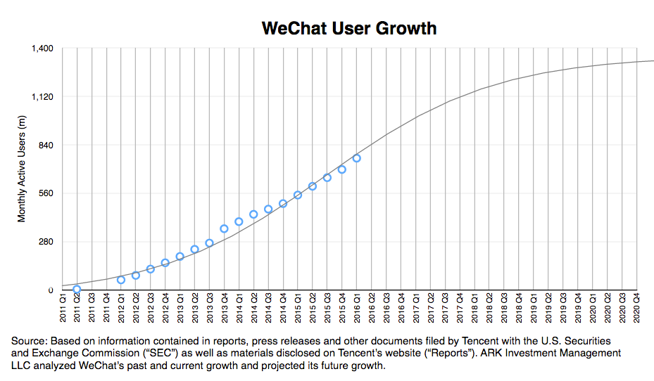 WeChat User Growth