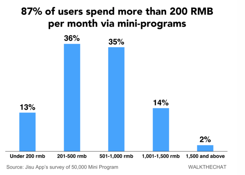 Average WeChat Pay spending