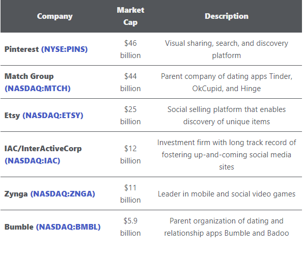 social platforms to invest