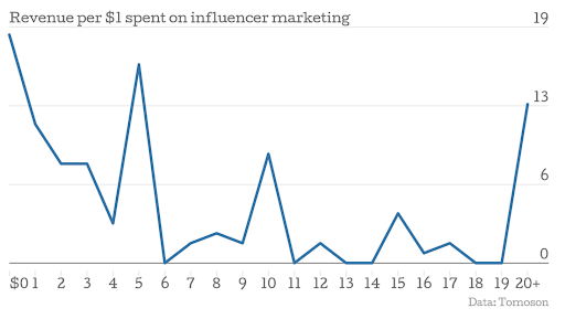 Influencer marketing stats