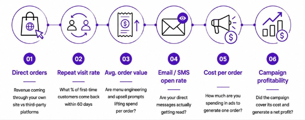image | Digilite Restaurant Marketing & Unique Selling Points: How to Drive More Orders