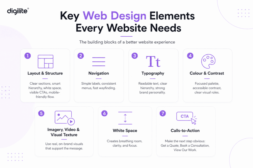 ChatGPT Image Jul 9 2026 01_50_16 PM | Digilite Infographic listing seven key web design elements: Layout & Structure, Navigation, Typography, Colour & Contrast, Imagery & Visual Texture, White Space, and Calls-to-Action, to build better websites.