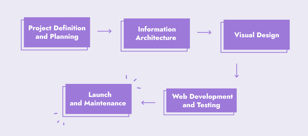 web design process