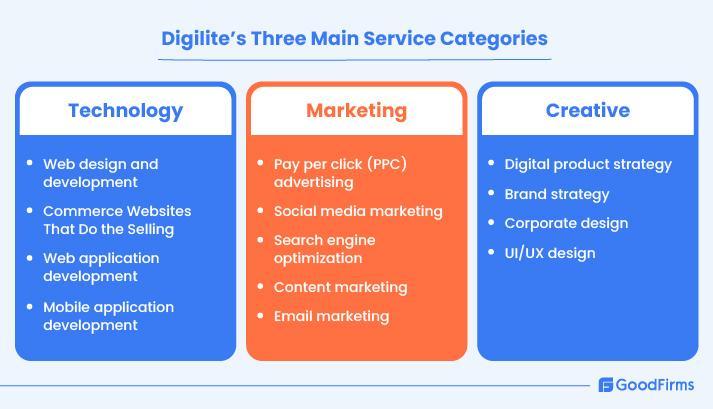 Digilite main services