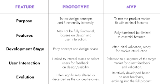 Prototype vs MVP