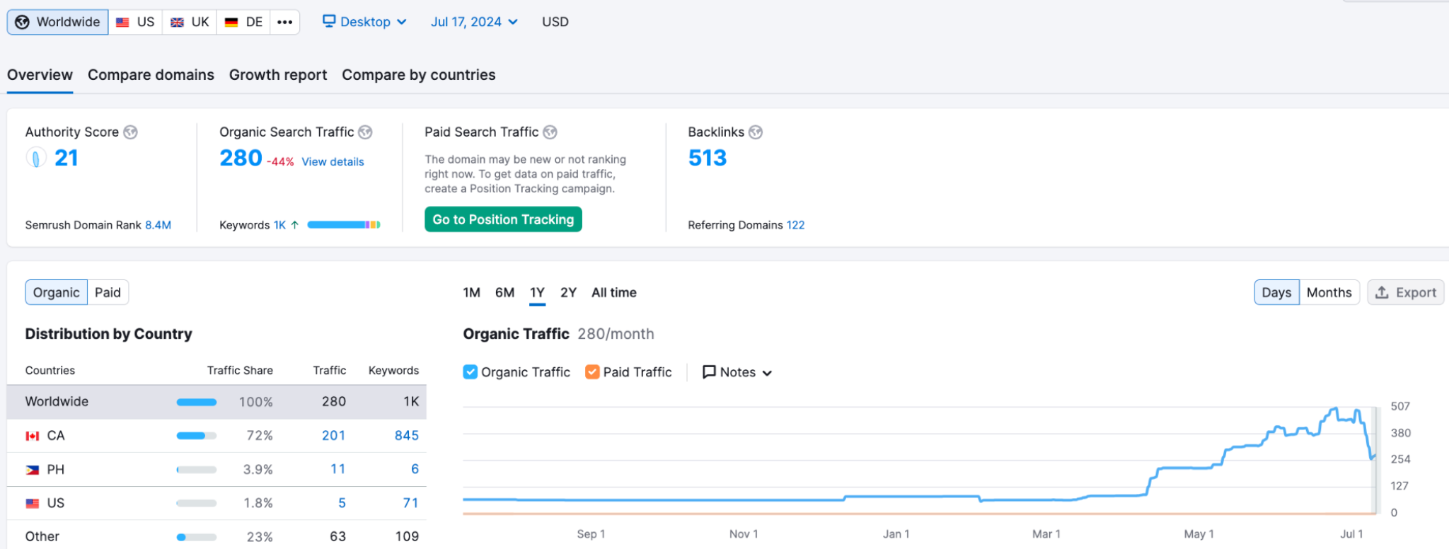 Digilite SEO Case Study for Legal Platform | Digilite