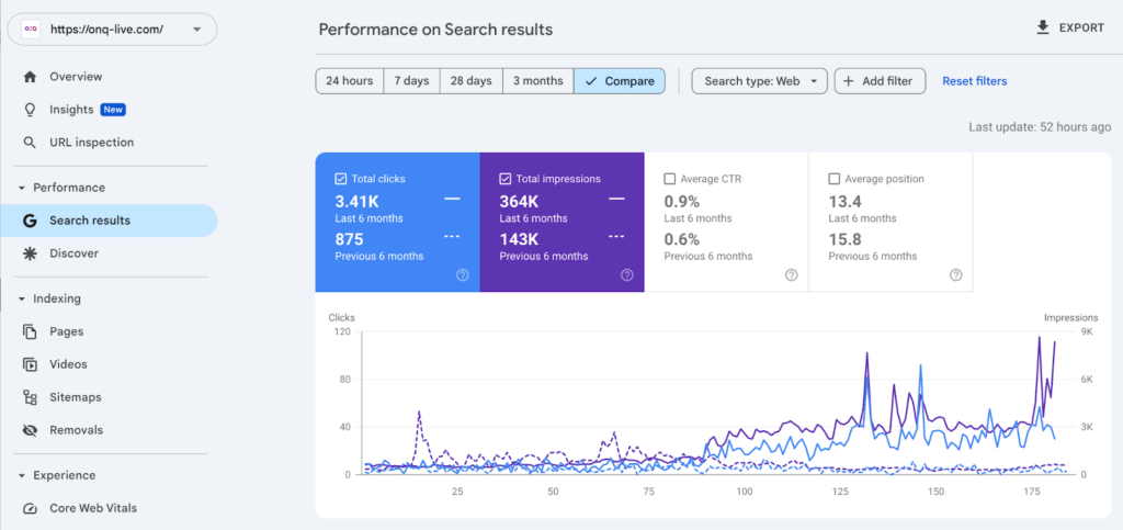 Website traffic increase | Digilite