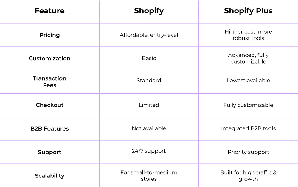 Column 1 | Digilite Shopify vs. Shopify Plus: The Power Difference