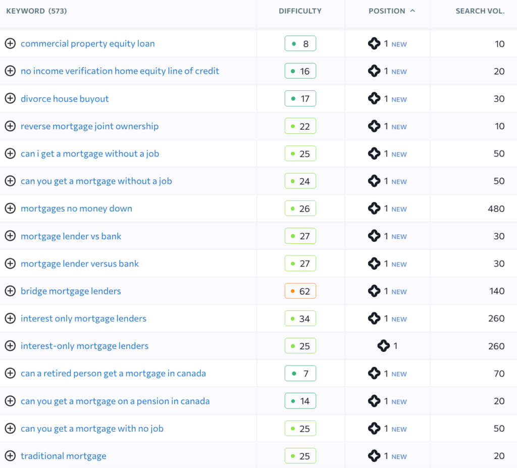 Equity Rich Case Study AI | Digilite Table listing mortgage-related keywords with columns for difficulty, position, and search volume; examples include 'commercial property equity loan' and 'no income verification home equity line of credit' with colored difficulty indicators.