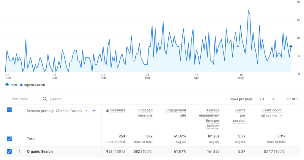 Equity Rich SEO | Digilite Line chart of total and organic search sessions over several months, with a blue area under the curve from December to May (Google Analytics style). Use for indicating organic traffic trend in reports.