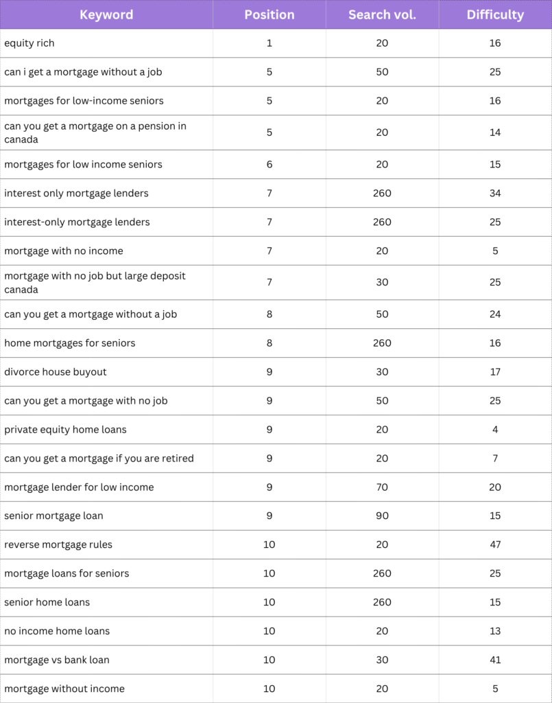 Equity Rich SEO Keywords Case Study | Digilite Table of mortgage-related keywords with position, search volume, and difficulty (e.g., 'equity rich' pos 1, vol 20, diff 16).