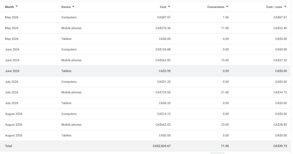 image 10 | Digilite Spreadsheet-like table showing monthly device costs and conversions by Computers, Mobile phones, Tablets from May to August 2026.