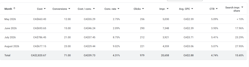 image 9 | Digilite Table of monthly marketing metrics for May–Aug 2026 showing cost, conversions, cost per conversion, conversion rate, clicks, impressions, average CPC, CTR, and search impression share (with a total row).
