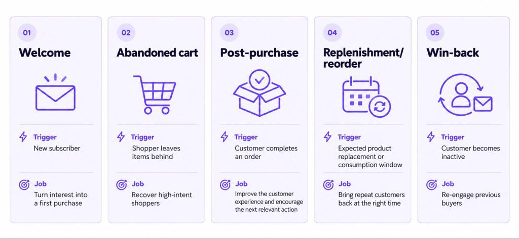 image7 | Digilite Five automated email flows: welcome, abandoned cart, post-purchase, replenishment/reorder, and win-back, each with its trigger and job.